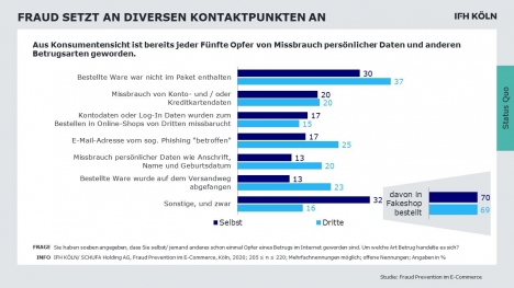 Betrugsversuche im E-Commerce nehmen zu -